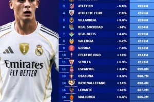 西甲球隊(duì)身價(jià)榜：皇馬14億歐居首，巴薩11.1億歐次席，馬競(jìng)第三
