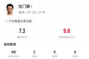 真穩(wěn)啊！拉門斯曼聯(lián)首秀零封獲吧友9.8高分，撲救+摘高球樣樣都有