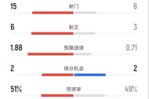 曼聯(lián)2-0桑德蘭全場(chǎng)數(shù)據(jù)：射門15-8，射正6-3，控球率51%-49%