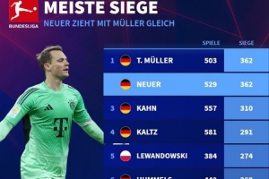 德甲球員勝場排名：穆勒、諾伊爾362場并列第一，卡恩310勝第三