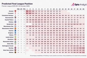 超算預(yù)測(cè)本賽季英超冠軍：阿森納41.6%，利物浦35.7%，曼城10.7%