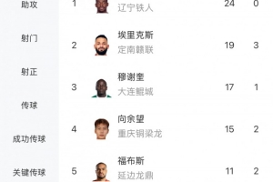 中甲最新射手榜：姆本扎24球領(lǐng)跑，埃里克斯第二、向余望第四