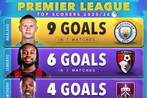 五大聯(lián)賽射手榜：凱恩11球一騎絕塵，哈\姆9球，法蒂法甲并列第一