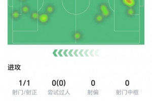 哈蘭德全場數(shù)據(jù)：僅1次射門就取得進球，獲評7.5分