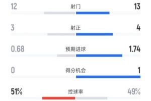 尤文0-0米蘭全場(chǎng)數(shù)據(jù)：射門12-13，射正3-4，控球率51%-49%