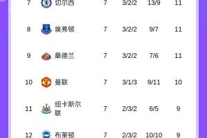 英超積分榜：利物浦連敗丟榜首，阿森納1分優(yōu)勢(shì)登頂，曼城升第五