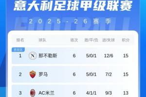 意甲積分榜：霍伊倫打入制勝球助那不勒斯登頂，米蘭平尤文降第3