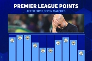 曼城本賽季英超前7輪僅積13分，瓜帥執(zhí)教以來同期最低