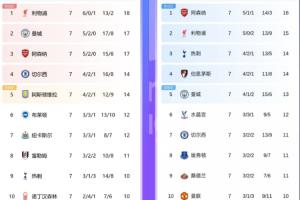 對(duì)比上賽季同期：槍手少1分但排名升兩位 曼聯(lián)多2分 水晶宮多9分