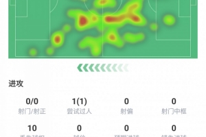 莫德里奇本場數(shù)據(jù)：踢滿全場，關(guān)鍵傳球2次，傳球成功率89.5%