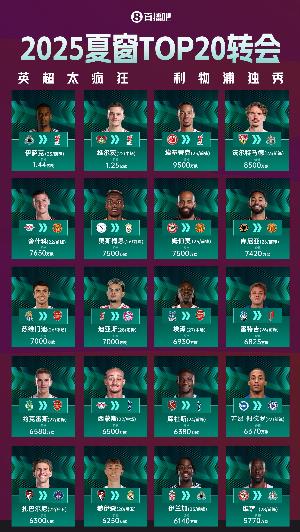 夏窗top10驗(yàn)貨！維爾茨1.25億10場(chǎng)1助 舍什科8場(chǎng)2球 迪亞斯6球4助