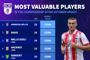 英冠最新身價前十：貝利斯、戴維斯2200萬歐居首，伊鎮(zhèn)4人在列