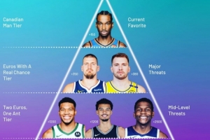 專(zhuān)家給MVP分檔：SGA獨(dú)一檔 約基奇&東契奇第2 文班&字母第3 KD第4