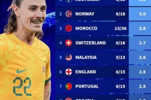 誰能打？今年國家隊(duì)?wèi)?zhàn)績：澳大利亞、挪威6戰(zhàn)全勝，英格蘭5勝