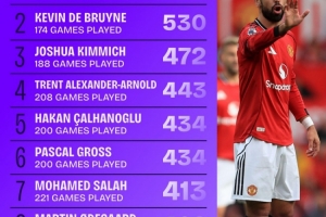 19-20賽季以來五大聯(lián)賽創(chuàng)造機(jī)會榜：B費(fèi)557次居首，丁丁530次第二