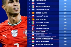 新世紀(jì)國(guó)家隊(duì)出場(chǎng)次數(shù)排行榜：C羅223場(chǎng)居首，梅西194場(chǎng)次之