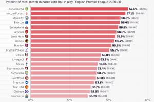 英超20隊(duì)凈比賽時(shí)間占比：利茲聯(lián)居首，紐卡切爾西曼聯(lián)倒數(shù)前三