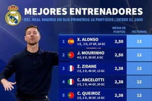 2000年以來(lái)執(zhí)教皇馬前16場(chǎng)勝場(chǎng)：阿隆索13勝最多，穆帥、齊祖12勝