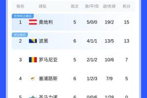 歐洲世預(yù)賽H組：奧地利5連勝領(lǐng)跑 圣馬力諾6連敗墊底、凈勝球-27