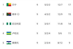 排名僅高國足1位！貝寧2分力壓南非+尼日利亞 有望歷史首進世界杯