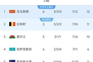 不容小覷！世界第63北馬其頓兩平比利時(shí)+曾爆冷意大利，暫小組第1