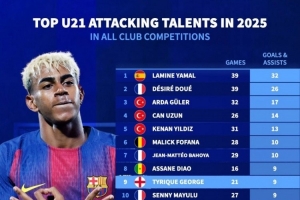 2025年五大聯(lián)賽U21參與進(jìn)球榜：亞馬爾32球居首，杜埃26球次席