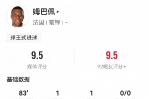 爆點(diǎn)！姆巴佩數(shù)據(jù)：10射3正傳射建功，4次關(guān)鍵傳球，評(píng)分9.5