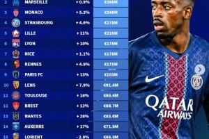 法甲俱樂部身價排行：巴黎11.5億歐斷層領(lǐng)先，馬賽3.98億歐次之