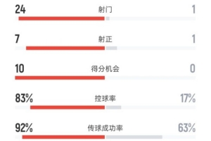 全面碾壓！西班牙2-0格魯吉亞：射門(mén)24-1，射正7-1，控球83%-17%