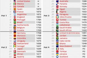 世界杯分檔預測：意大利佛得角四檔，日韓二檔，西法阿英葡巴一檔