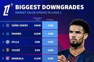 法甲球員身價(jià)下跌榜：扎伊爾-埃梅里、帕瓦爾、希拉-500萬(wàn)歐居首