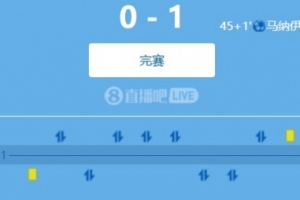 世預(yù)賽歐洲區(qū)小組賽：射門數(shù)15比5，塞爾維亞0-1不敵阿爾巴尼亞