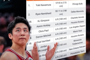 新賽季最矮的球員排名！河村勇輝1米73最矮 1米83也都榜上有名！