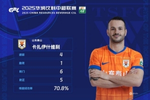 官方：對(duì)陣國(guó)安4射1傳，瓦科當(dāng)選中超第23輪最佳球員