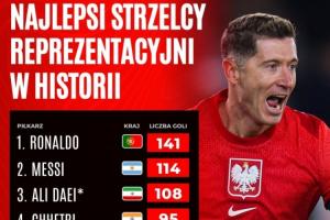 國(guó)家隊(duì)歷史射手榜：C羅141球居首，梅西114球第二，萊萬(wàn)87球第7