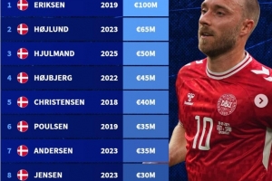 丹麥球員歷史身價(jià)榜：埃里克森1億歐居首，霍伊倫6500萬(wàn)歐第二