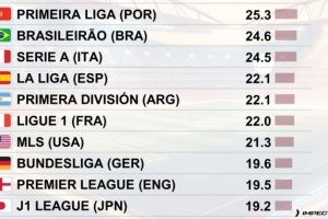 全球聯(lián)賽每90分鐘犯規(guī)次數(shù)排行：葡超25.3次居首，英超19.5次第9