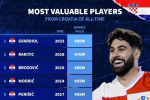 克羅地亞球員歷史身價(jià)榜：格瓦迪奧爾8000萬(wàn)歐居首，拉基蒂奇次席