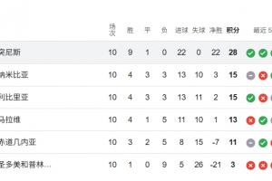 無敵！突尼斯世預(yù)賽10戰(zhàn)0丟球，9勝1平豪取28分早早挺進(jìn)世界杯