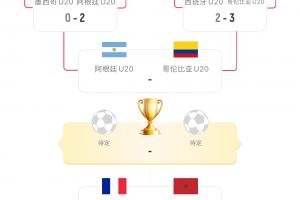 世青賽四強(qiáng)出爐：阿根廷遇上哥倫比亞，法國(guó)迎戰(zhàn)摩洛哥！