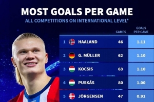 國家隊(duì)場(chǎng)均進(jìn)球榜：哈蘭德1.11球居首，蓋德-穆勒、柯奇士次席