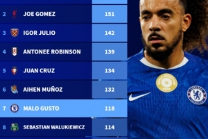 五大聯(lián)賽無進(jìn)球出場數(shù)排行：喬-戈麥斯151場第2，古斯托118場第7