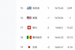 巴西排名第6！日本目標世界杯冠軍 前18名誰能穩(wěn)贏第19的日本隊？