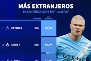 五大聯(lián)賽外籍球員占比：英超70.9%最高，西甲43.3%最低