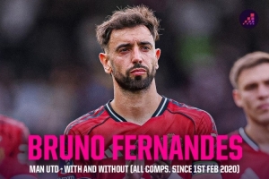 B費在場曼聯(lián)勝率51.7%場均1.8分，缺席勝率降至47.1%場均1.6分