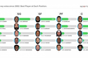 歷年總經理調查各位置最佳球員：庫里科比詹姆斯鄧肯霍華德領銜