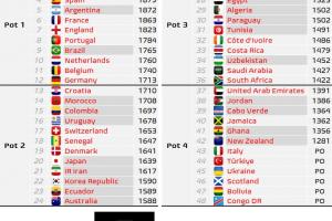 世界杯分檔預(yù)測：德國升至一檔，克羅地亞降至二檔，佛得角四檔