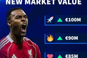 德轉(zhuǎn)預(yù)熱赫拉芬貝赫身價(jià)更新：最高1億歐，最低8000萬(wàn)歐