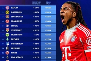 德甲各隊(duì)身價(jià)排名：拜仁9.52億歐遙遙領(lǐng)先 多特蒙德5.01億歐第二