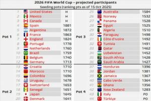 世界杯最新分檔預(yù)測：澳大利亞掉至3檔！意大利、土耳其進入4檔